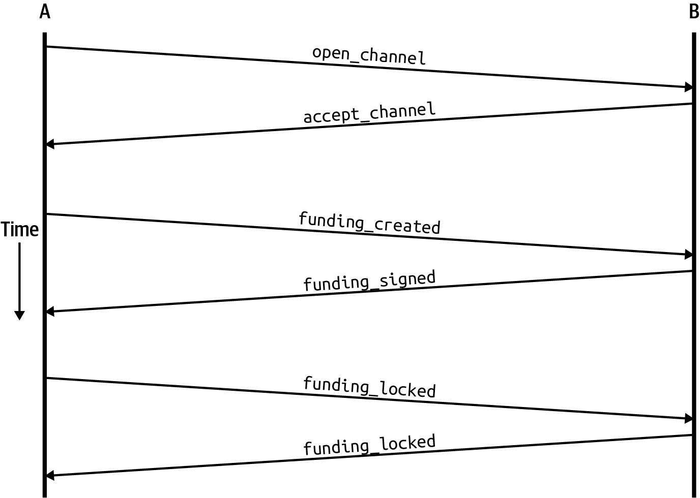 通道建立訊息流程