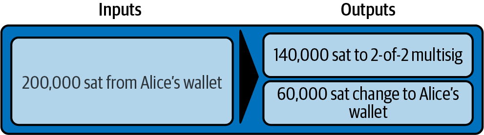 Alice 構建資金交易