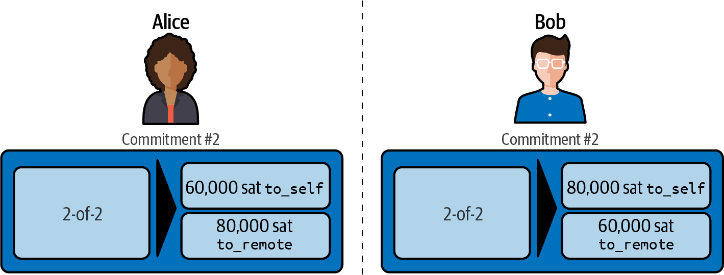 不對稱承諾交易