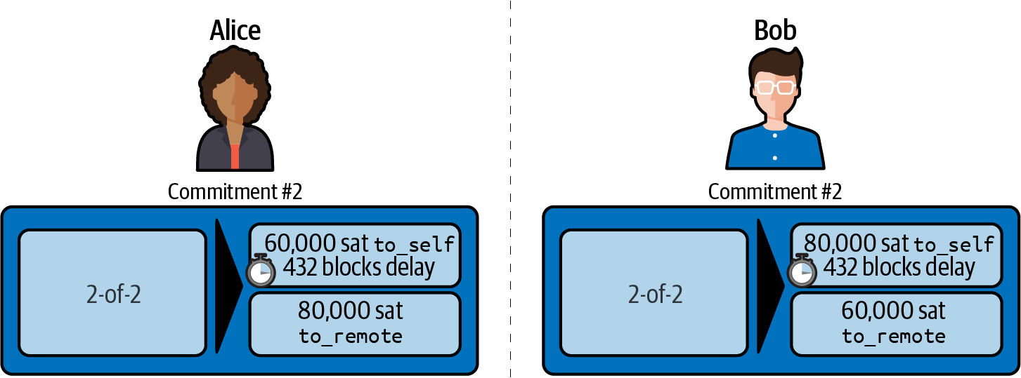 不對稱和延遲的承諾交易