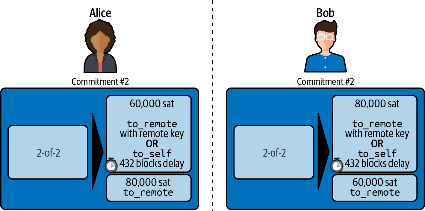 不對稱、延遲和可撤銷的承諾