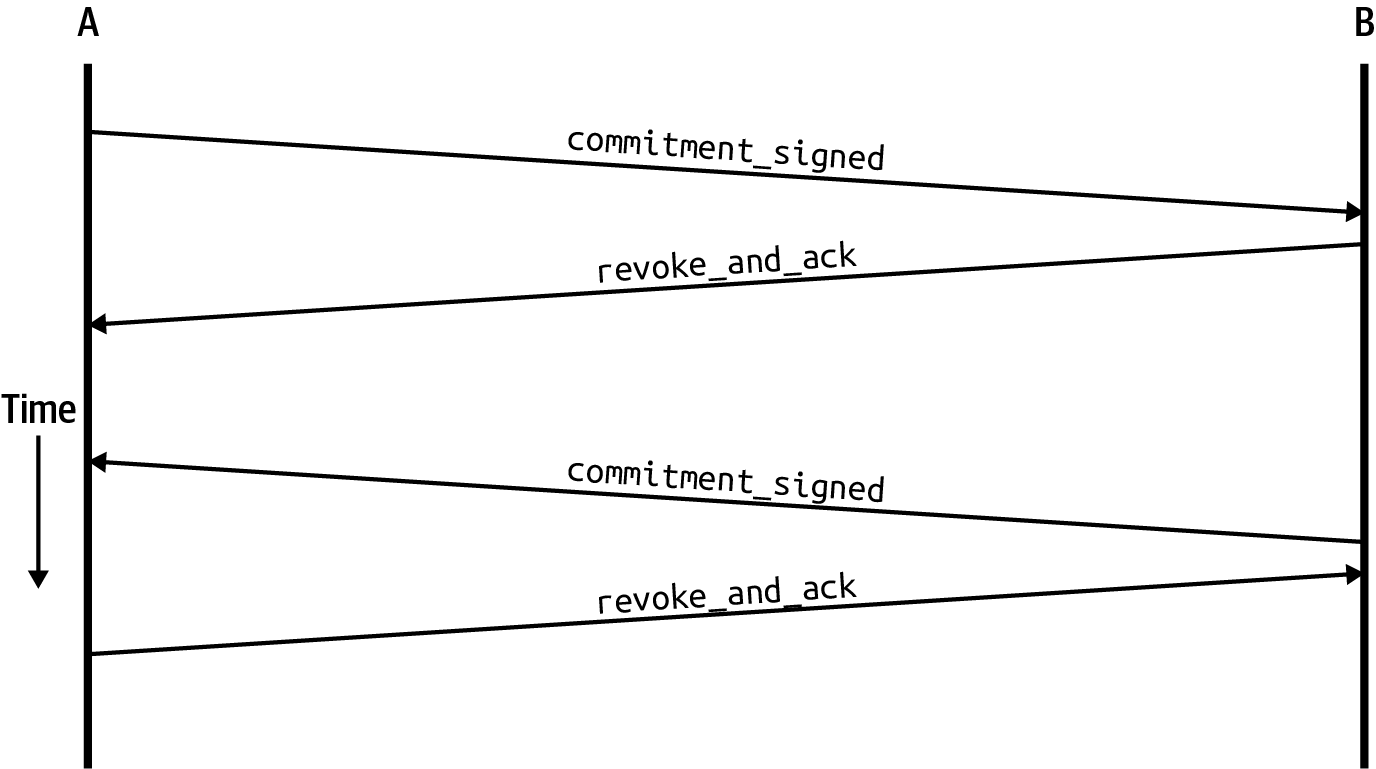 承諾和撤銷訊息流程