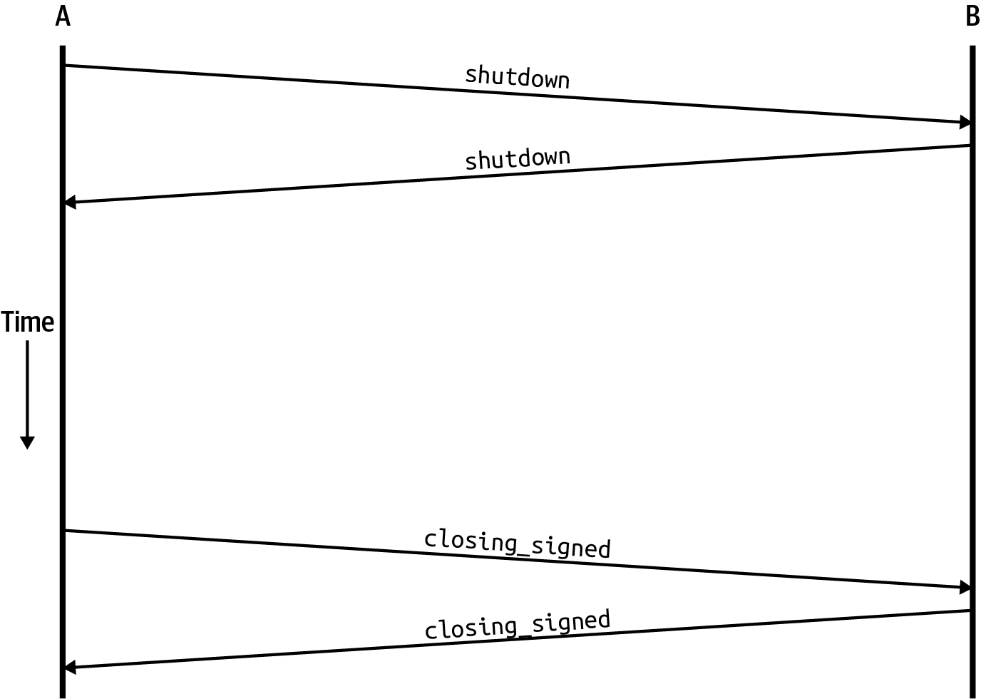 通道關閉訊息流程