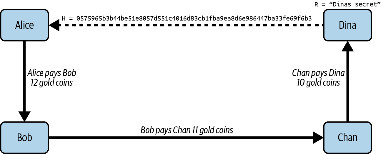 Dina 向 Alice 發送雜湊後的秘密