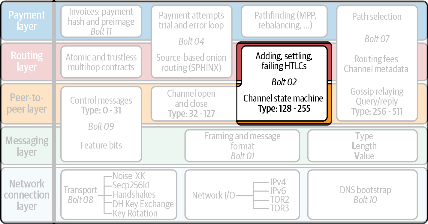 閃電網路協定套件中的通道操作和支付轉發