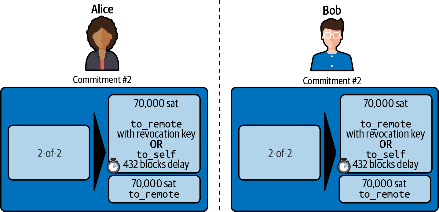 Alice 和 Bob 的初始承諾交易