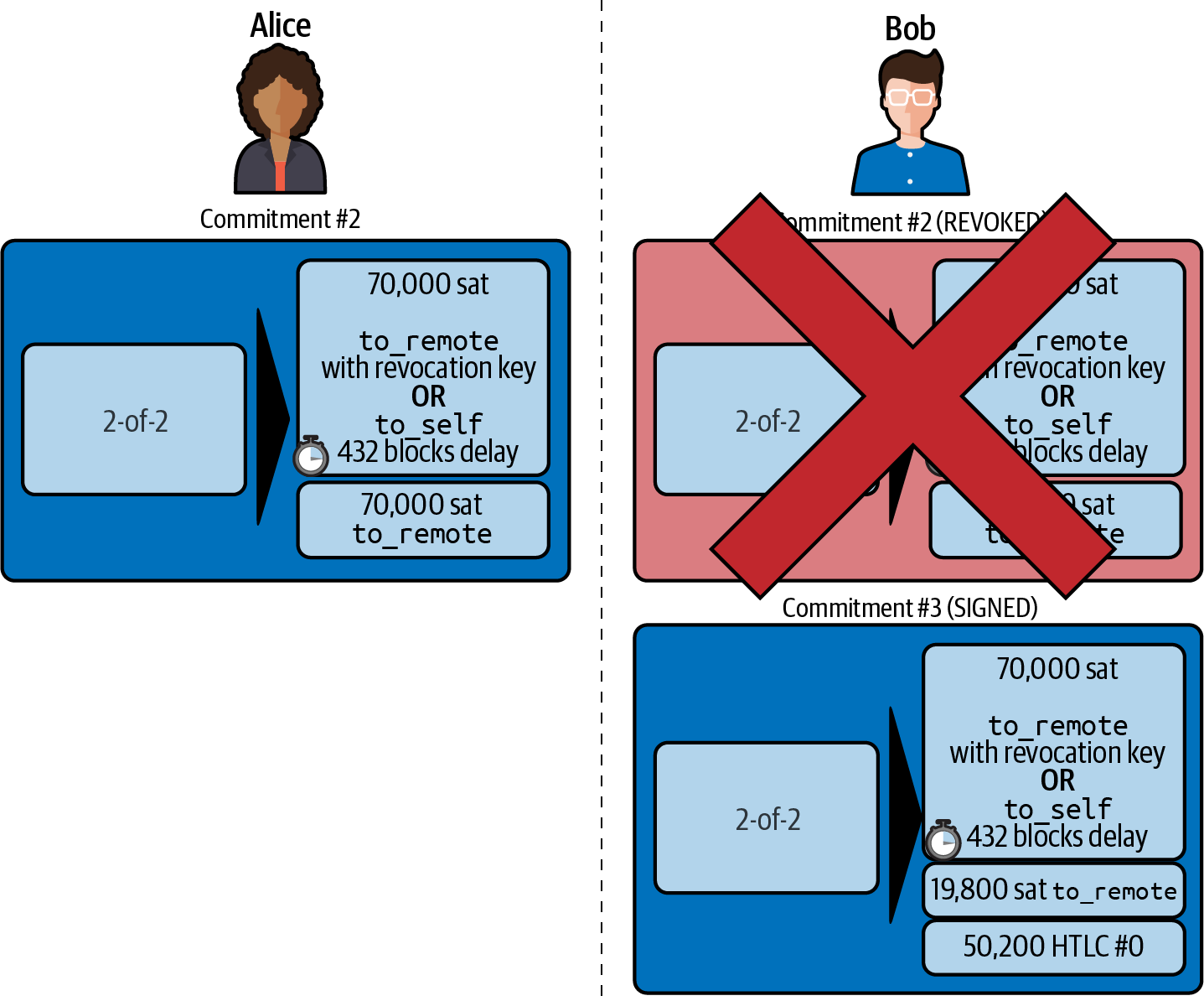 Bob 已撤銷舊承諾