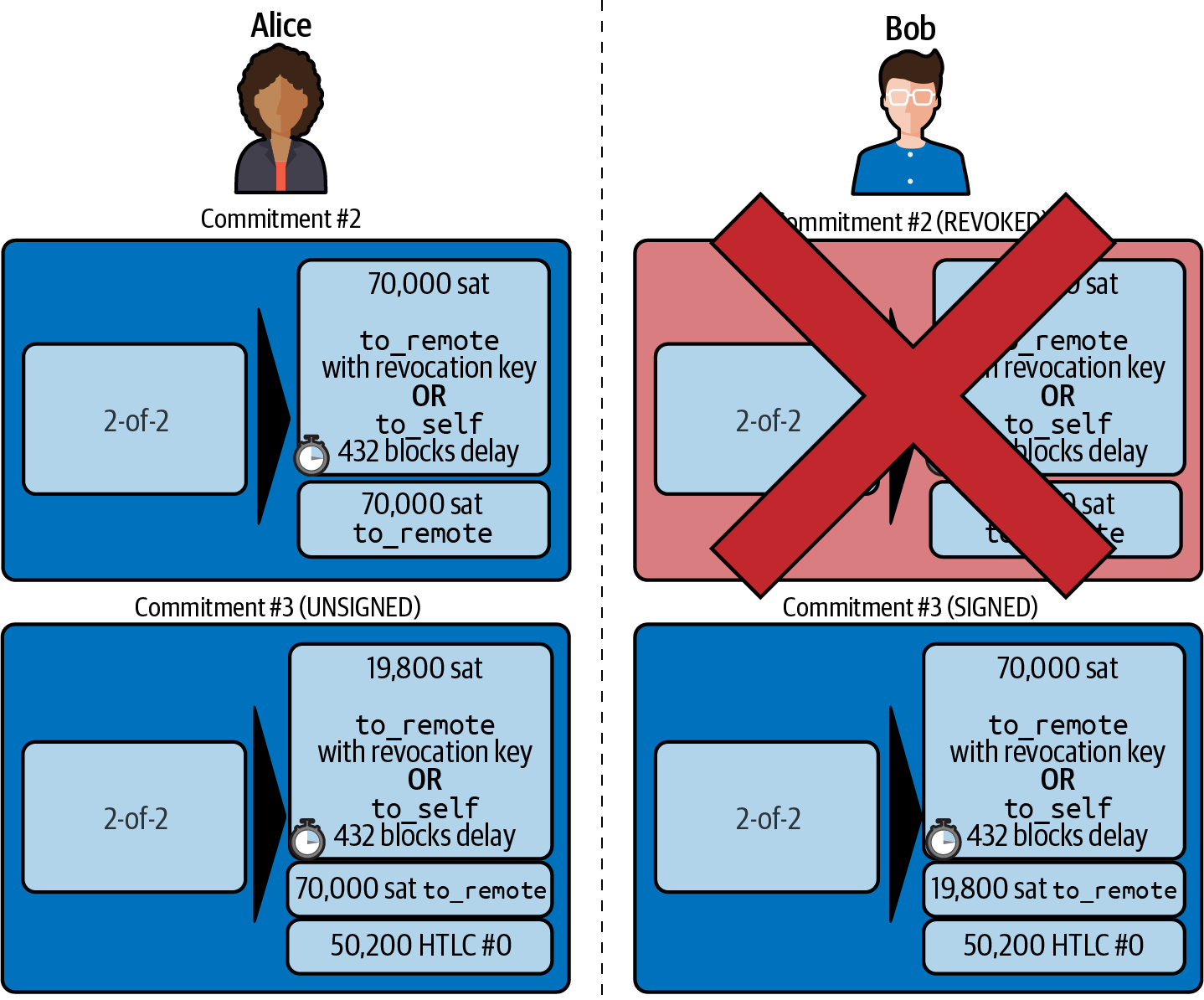 Alice 帶 HTLC 輸出的新承諾