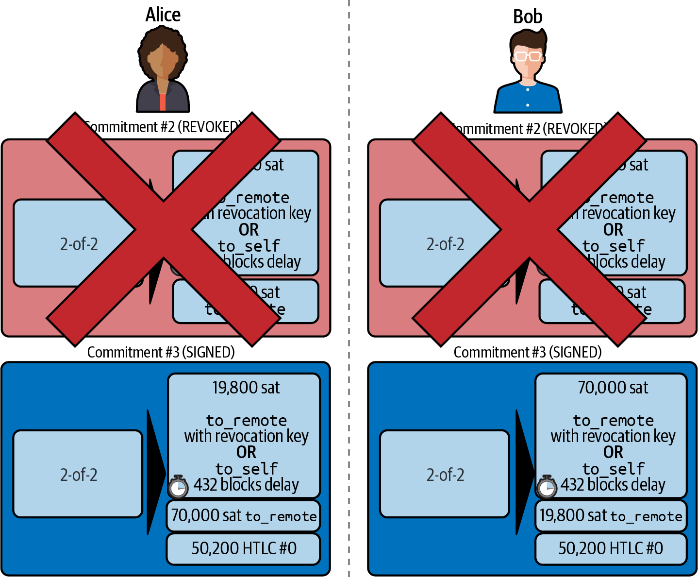 Alice 已撤銷舊承諾