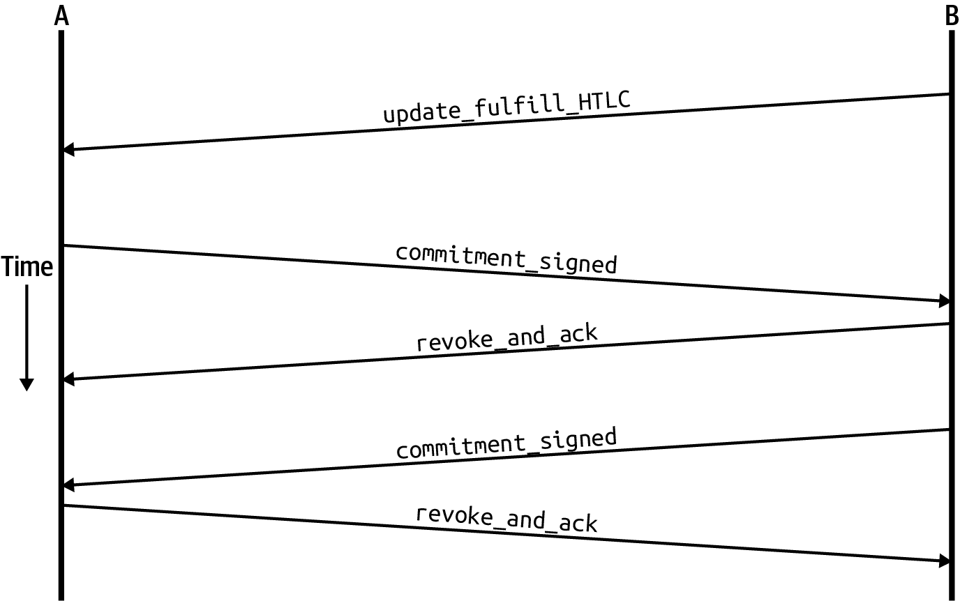 HTLC 履行訊息流程