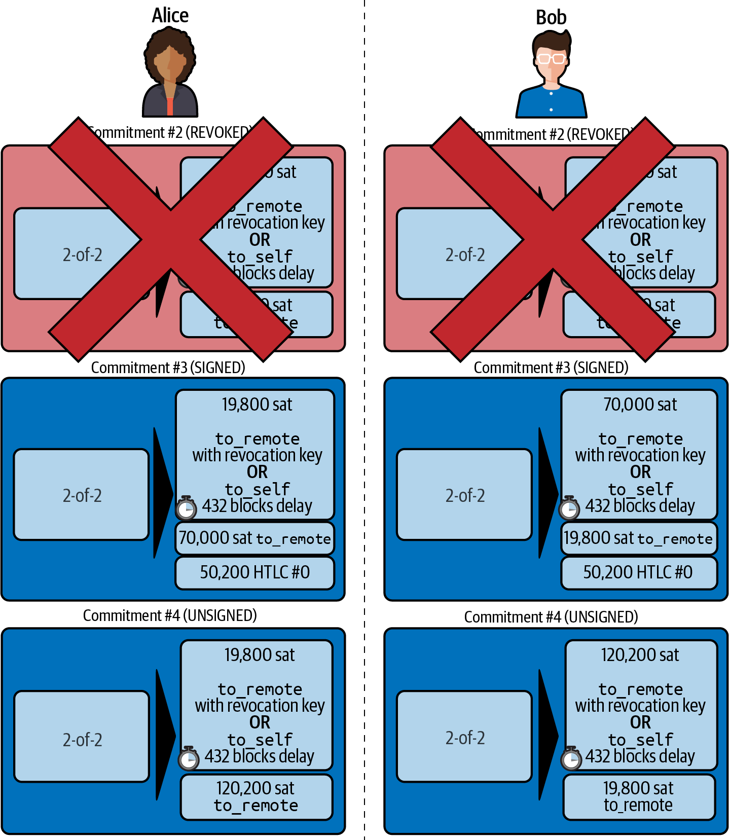 HTLC 被移除，餘額在新承諾中更新