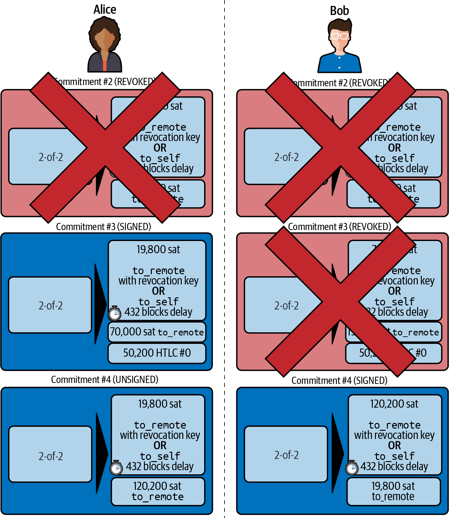 Alice 簽署 Bob 的新承諾，Bob 撤銷舊承諾