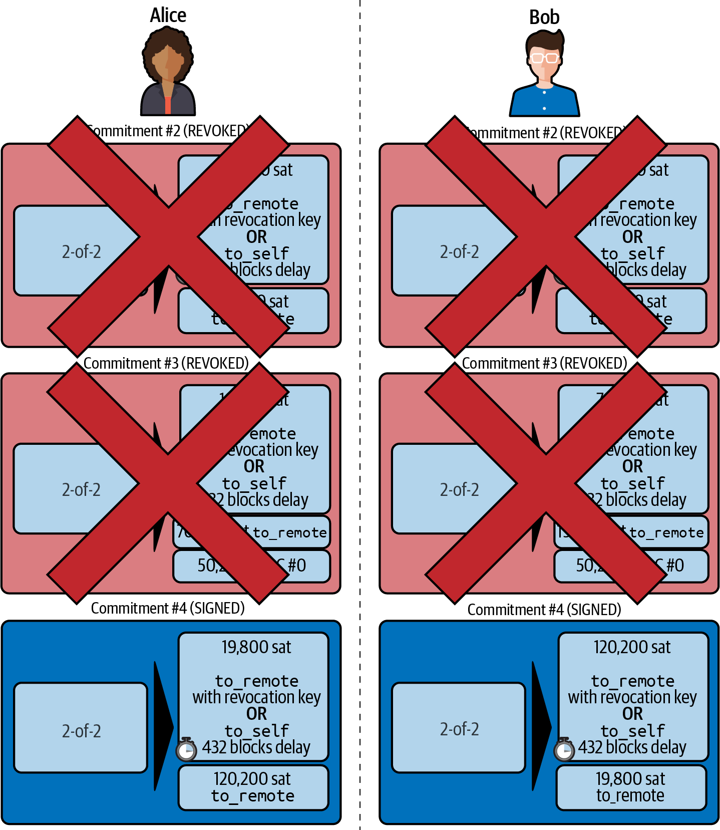 Alice 和 Bob 結算 HTLC 並更新餘額