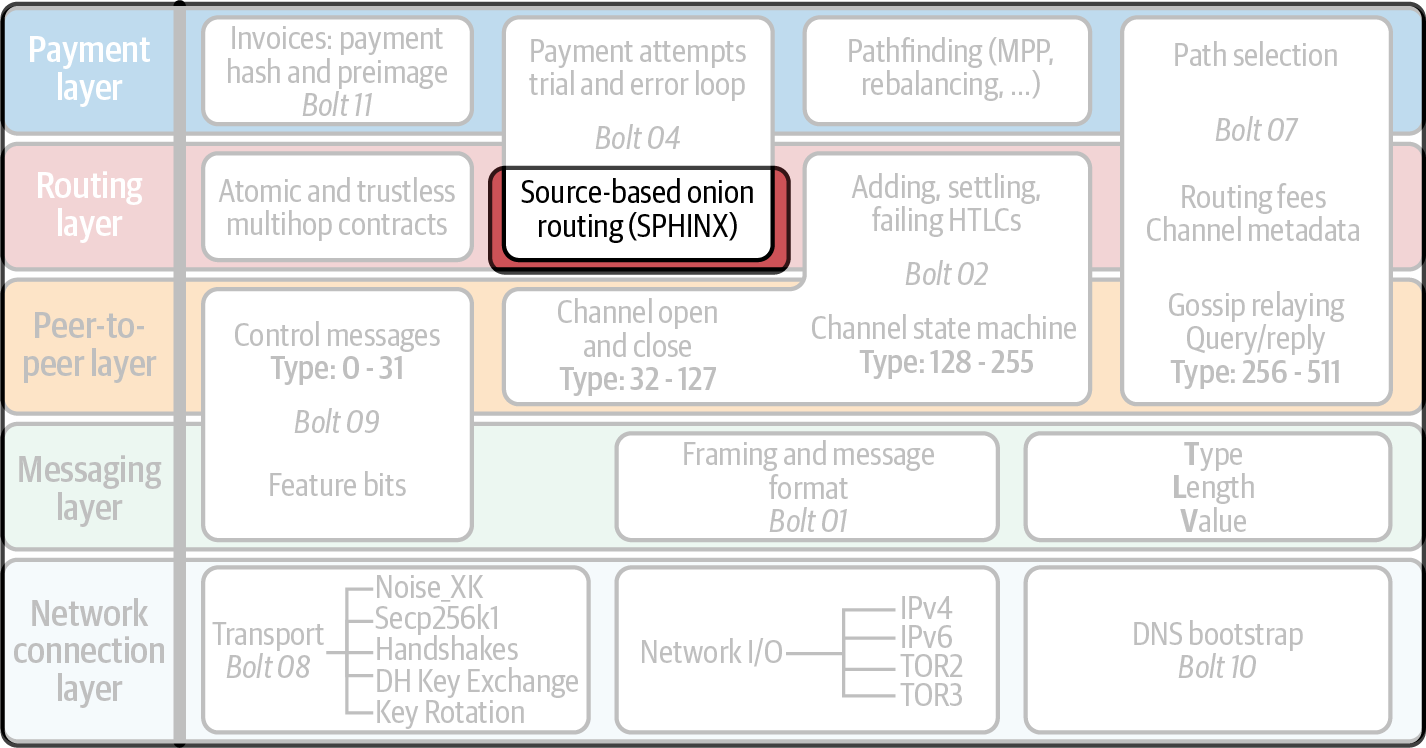 閃電網路協定套件中的洋蔥路由