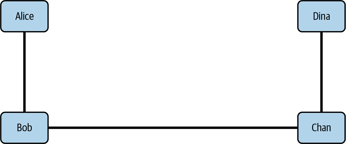 四個節點的小型演示網路