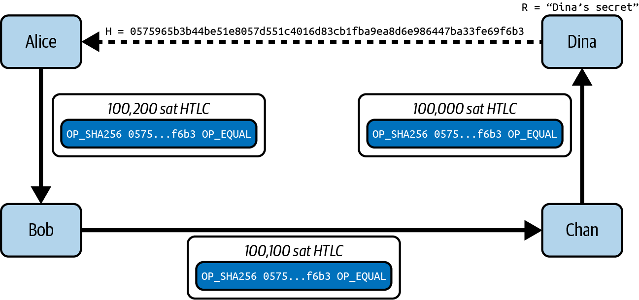 從 Alice 到 Dina 的 HTLC 付款路徑