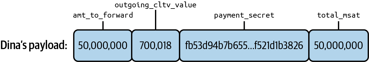 Dina 的有效載荷由 Alice 建構