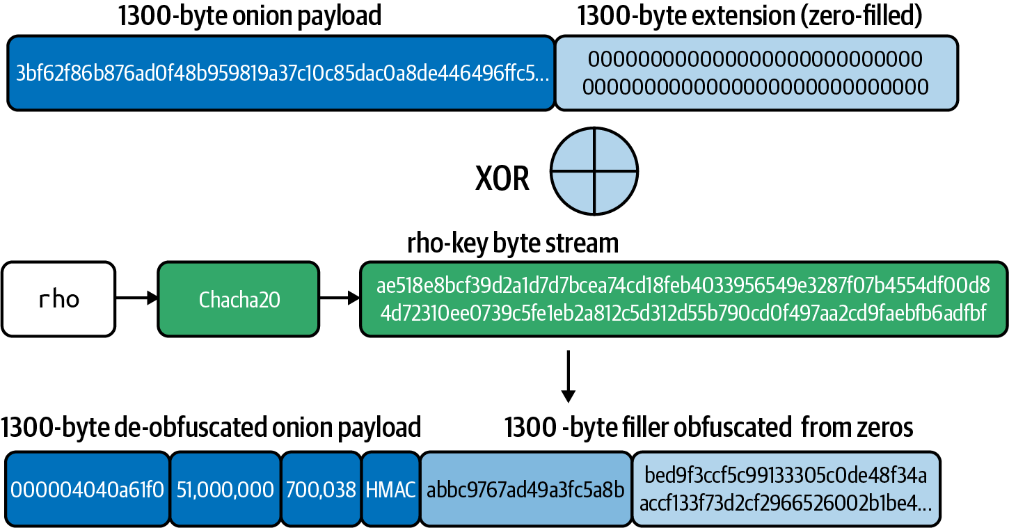 Bob 去混淆洋蔥，混淆填充