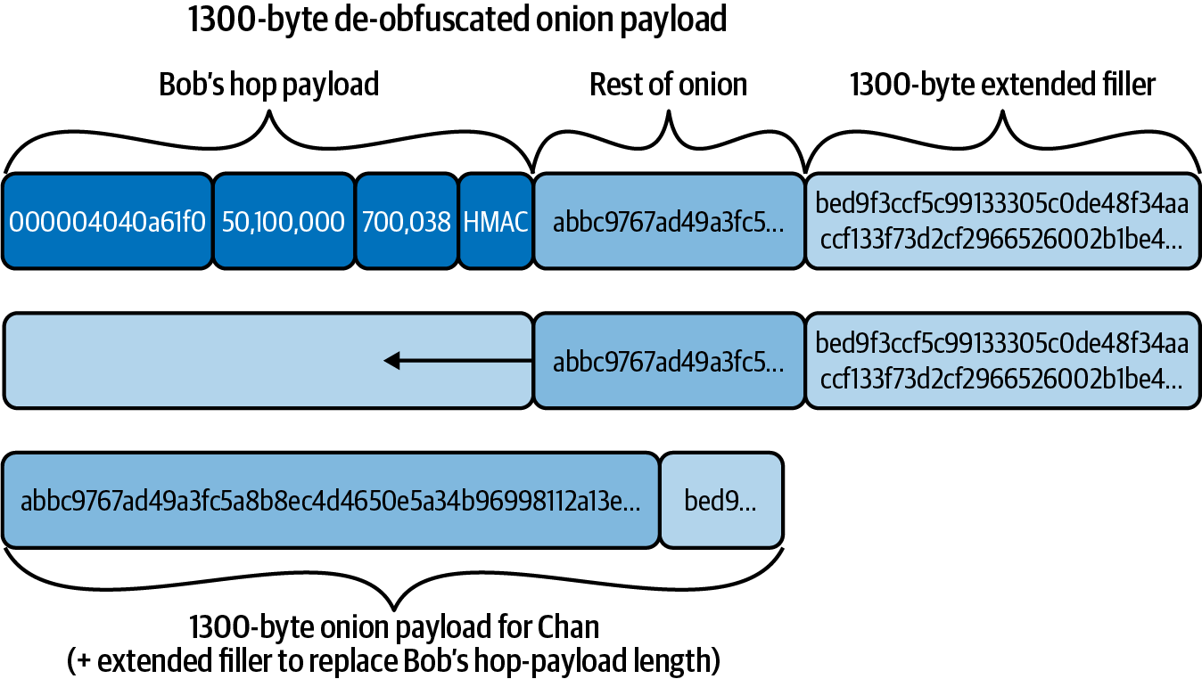 Bob 移除跳有效載荷並左移其餘部分，用新填充填補空白