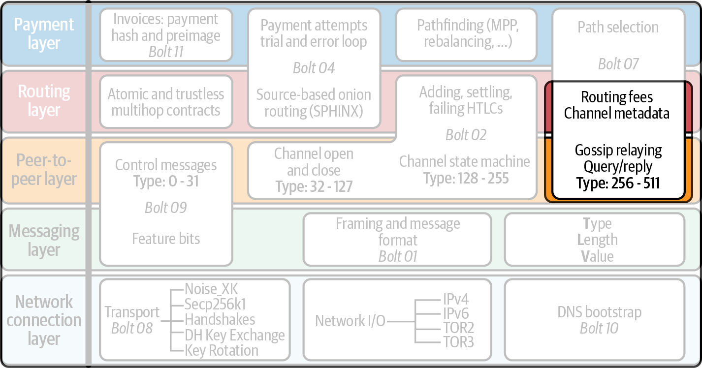 閃電網路協定套件中的八卦協定