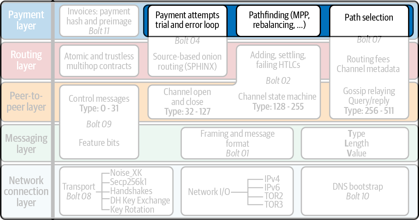 閃電協定套件中的付款傳遞