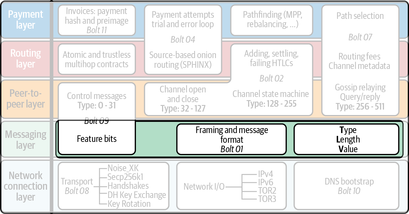 閃電協定套件中的訊息層