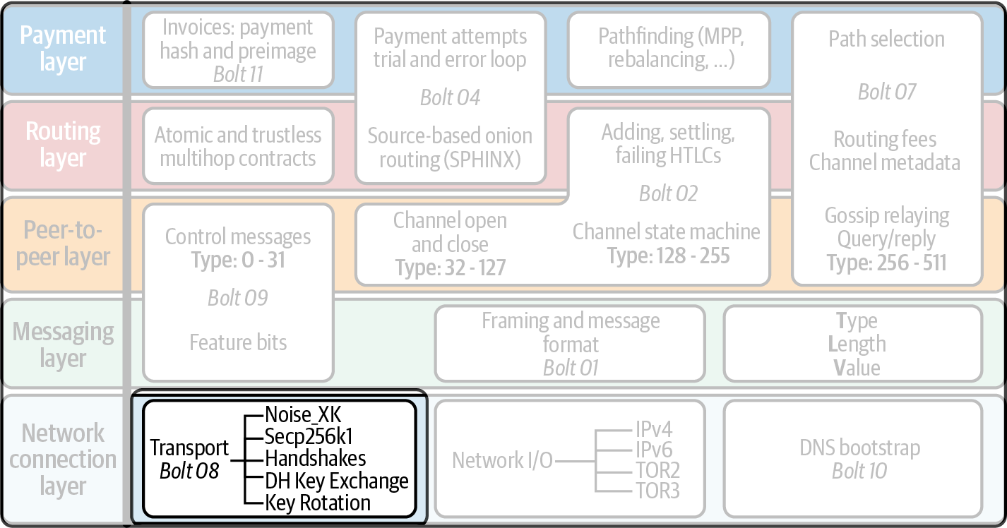 閃電協定套件中的加密訊息傳輸