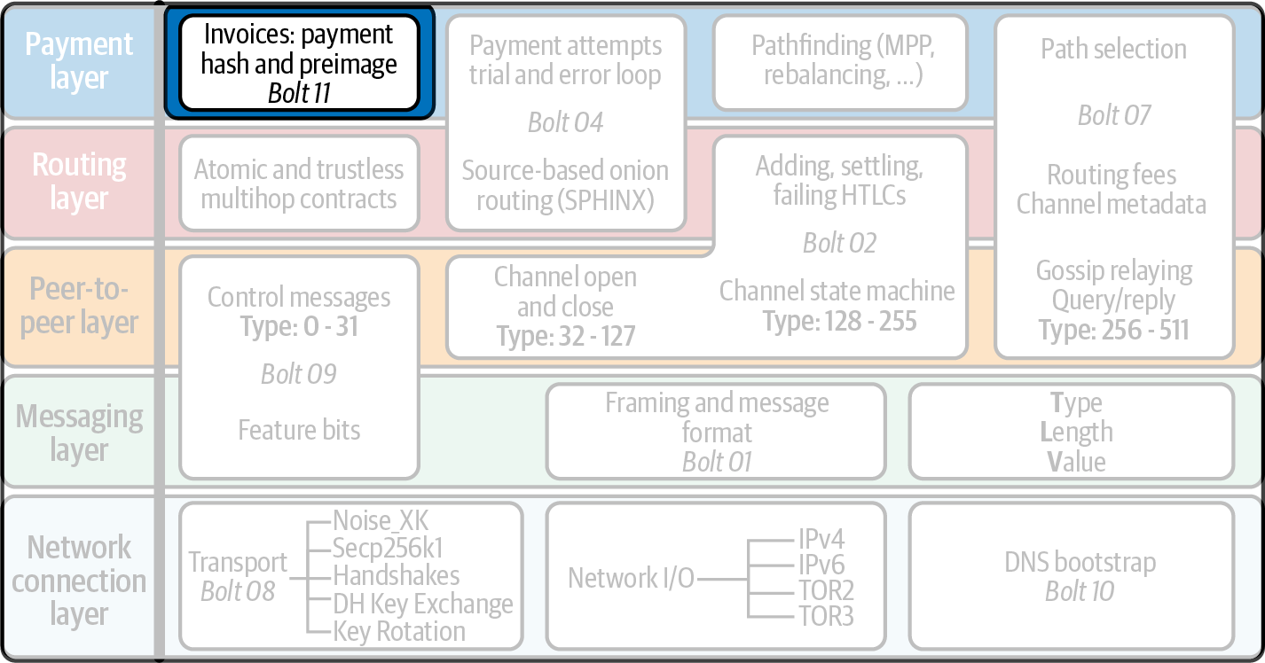 閃電協定套件中的付款請求