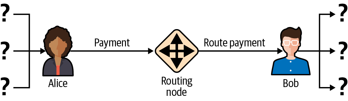 Alice 和 Bob 的匿名集由他們的鄰居組成