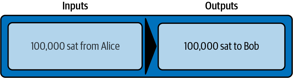 Alice 向 Bob 支付 100,000 聰
