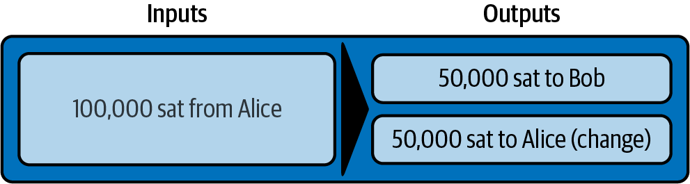 Alice 向 Bob 支付 50,000 聰，向自己支付 50,000 聰作為找零