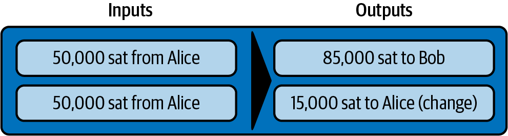 Alice 使用兩個 50,000 聰輸入向 Bob 支付 85,000 聰，向自己支付 15,000 聰作為找零
