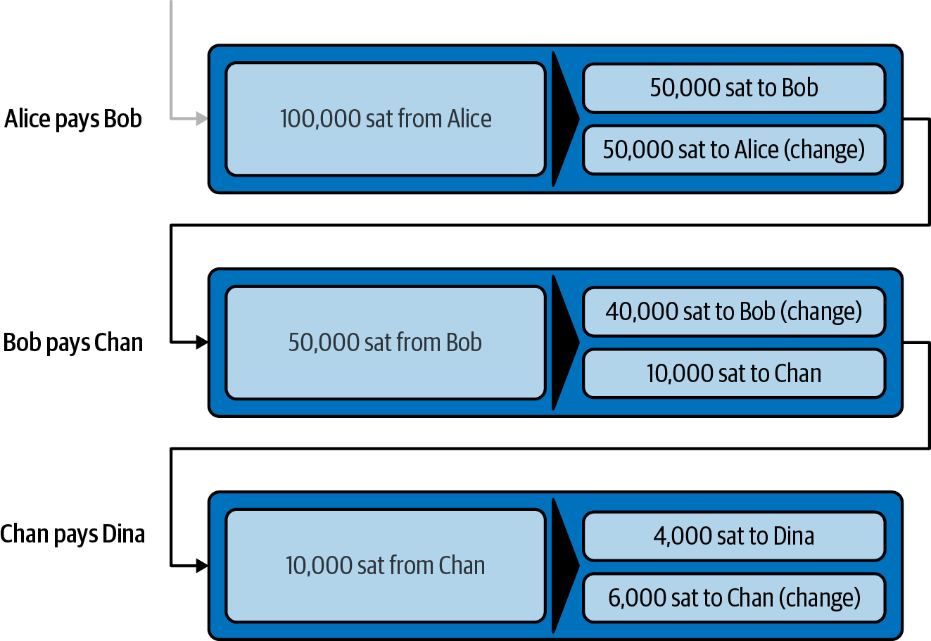 Alice 支付給 Bob，Bob 支付給 Chan，Chan 支付給 Dina