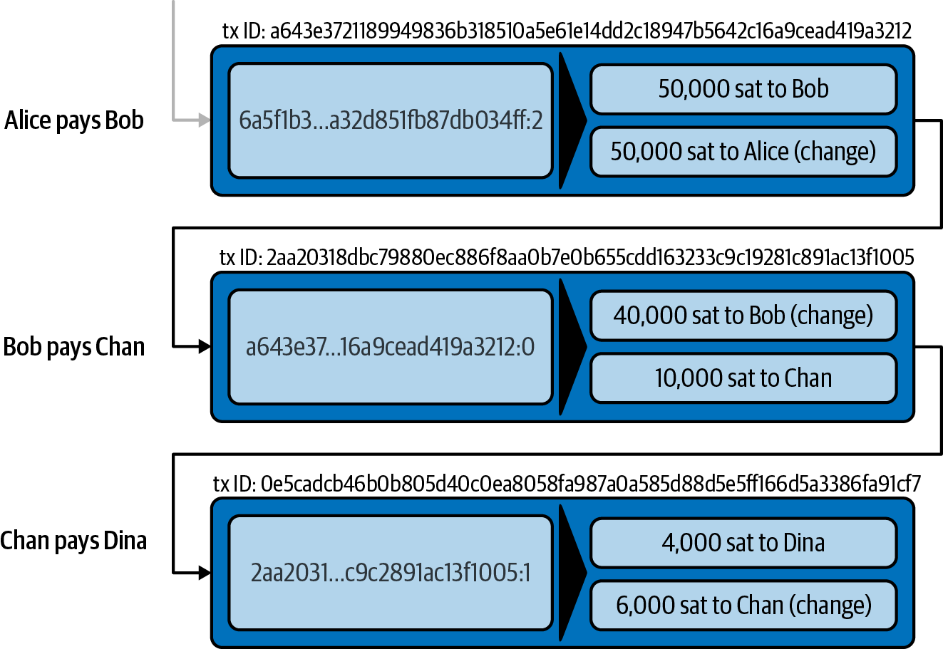 交易輸入引用輸出點形成鏈