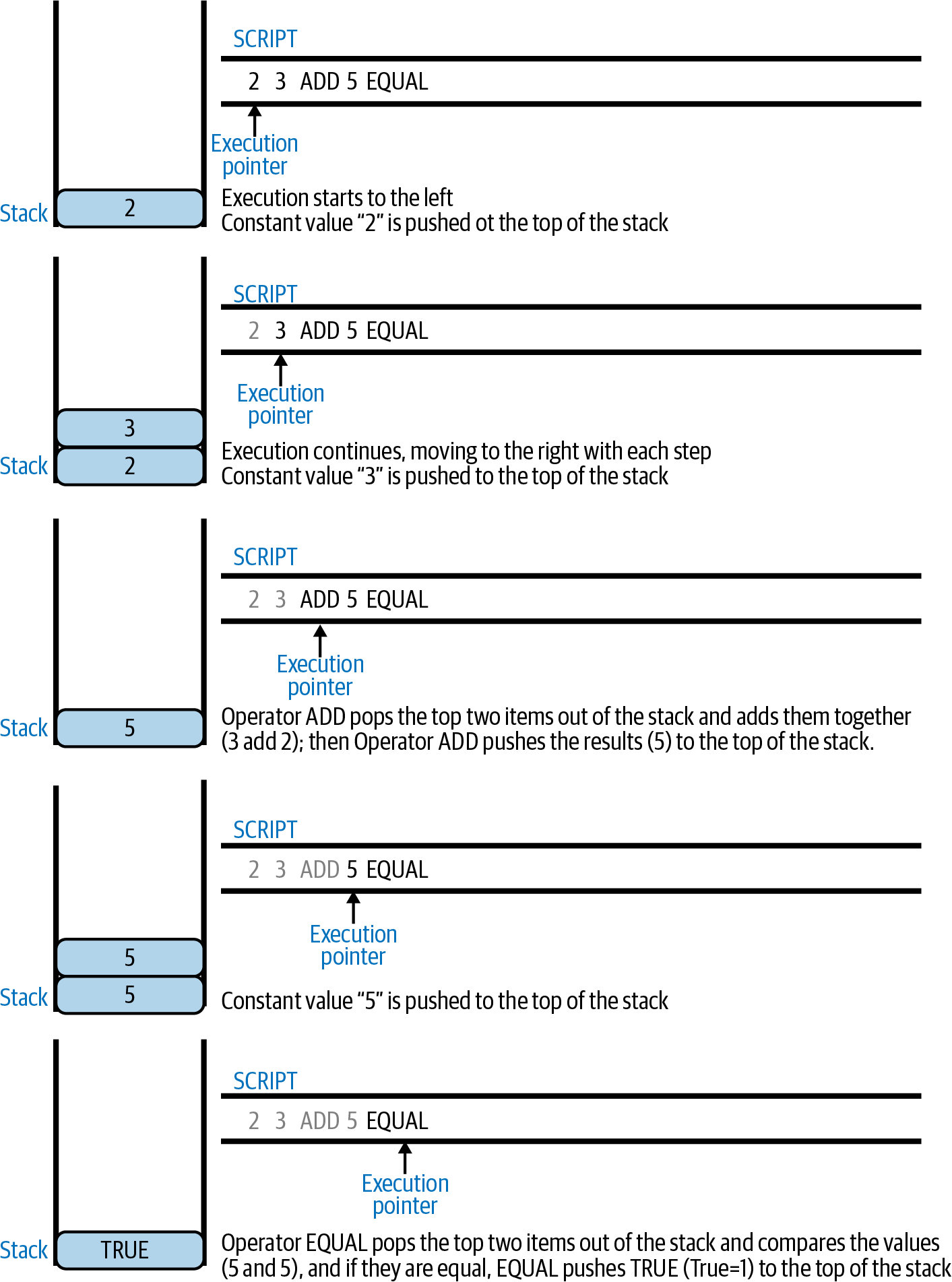 比特幣腳本執行範例