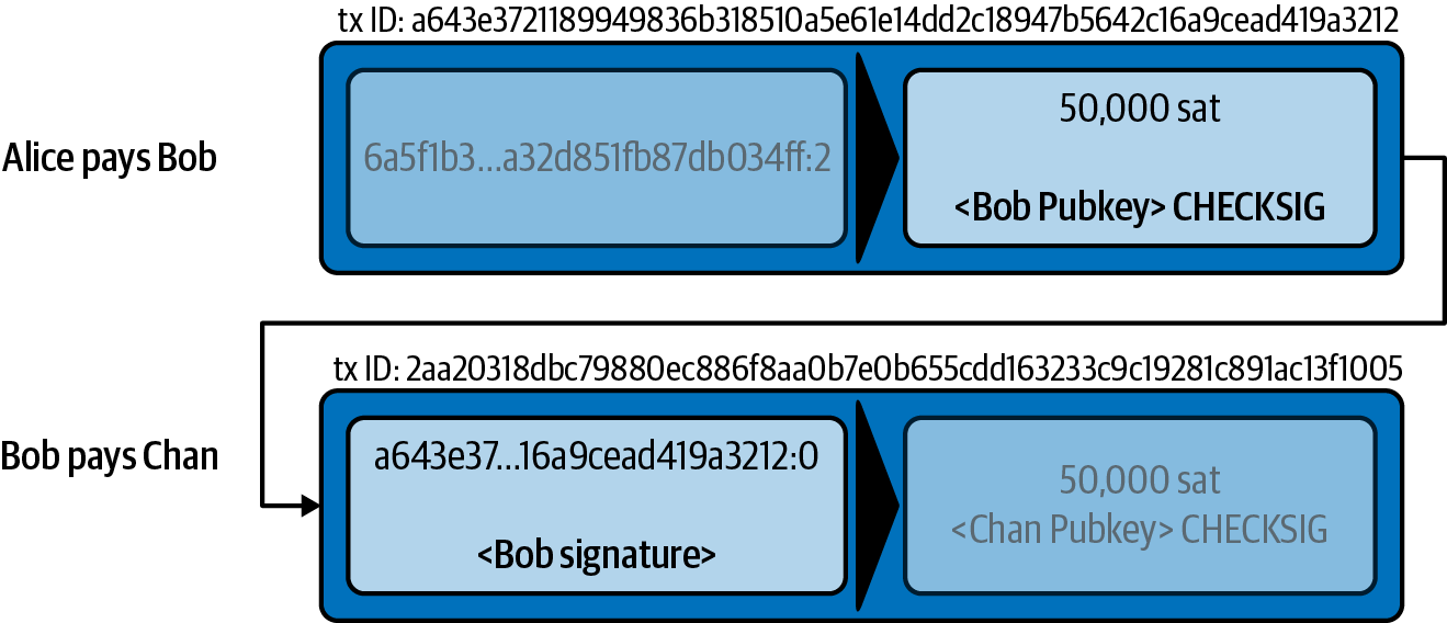 顯示鎖定腳本（輸出）和解鎖腳本（輸入）的交易鏈